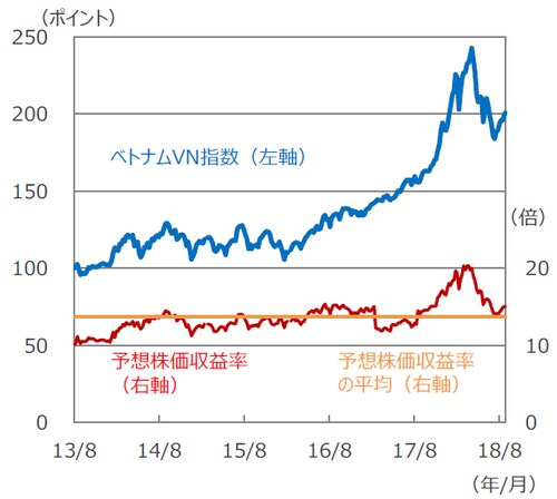 （注1）データは2013年8月2日～2018年8月27日、週次。 （注2）ベトナムVN指数は2013年8月2日を100として指数化。 （出所）Bloomberg L.P.のデータを基に三井住友アセットマネジメント作成