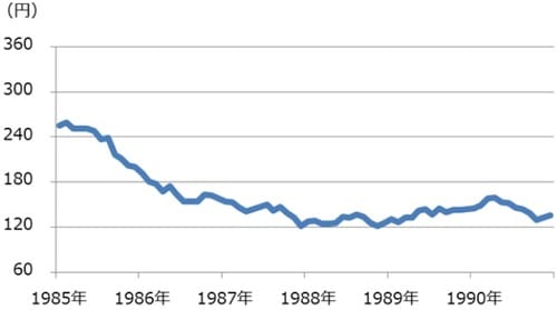 月次、期間：1985年～1990年 出所：内閣府、日本銀行、ブルームバーグのデータを使用してピクテ投信投資顧問が作成