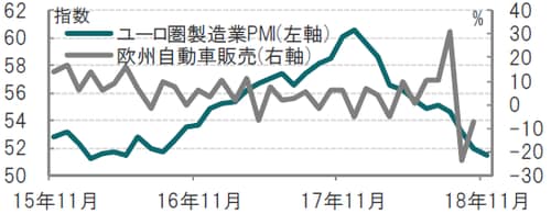 月次、期間：2015年11月～ 2018年11月、自動車販売は10月迄、前年比
