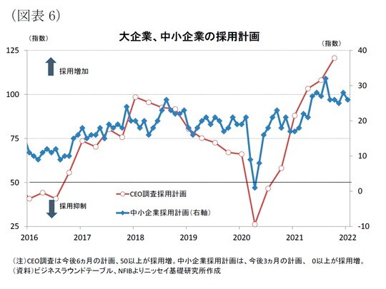 ［図表6］大企業、中小企業の採用計画