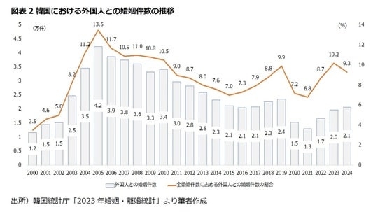 出所：韓国統計庁「2023年婚姻・離婚統計」より著者作成
