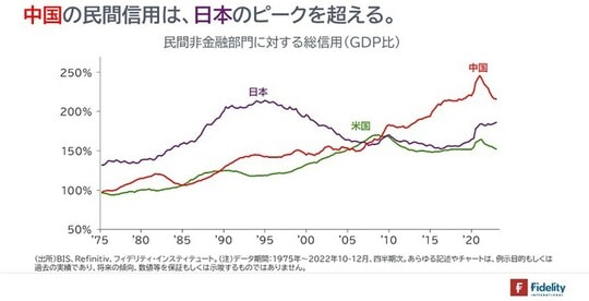 ［図表2］民間非金融部門に対する総信用（GDP比）
