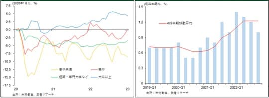 ［図表7］学歴別労働力増減推移／［図表8］ピークアウトした雇用コストの伸び