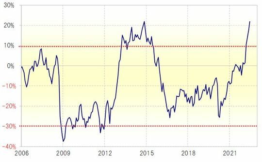 出所：リフィニティブ社データよりマネックス証券が作成