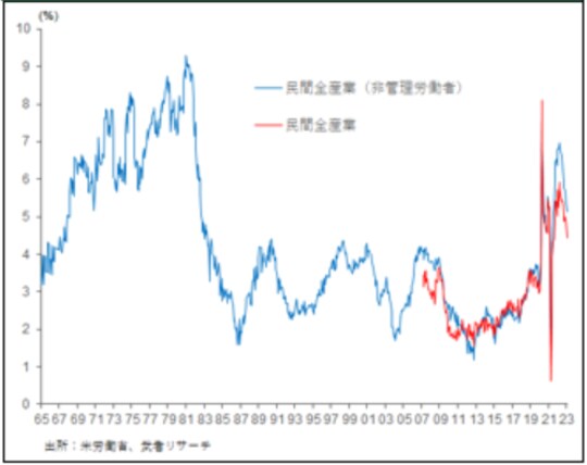 ［図表9］ピークアウトした平均時給（前年比推移）