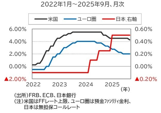 (出所)FRB、ECB、日本銀行(注)米国はFFレート上限、ユーロ圏は預金ファシリティ金利、日本は無担保コールレート