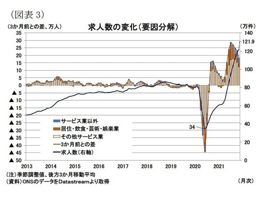 ［図表3］求人数の変化（要因分解）