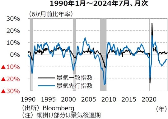 （出所）Bloomberg （注）網掛け部分は景気後退期