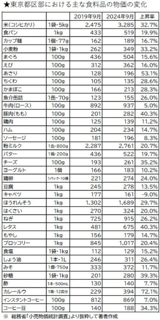 出所：総務省「小売物価統計調査」より抜粋して著者作成