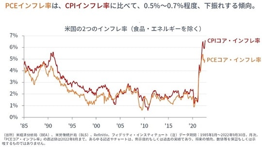 ［図表3］米国の2つのインフレ率（食品・エネルギーを除く）