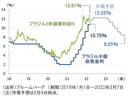 ［図表6］ブラジルの政策金利と2年国債利回りの推移