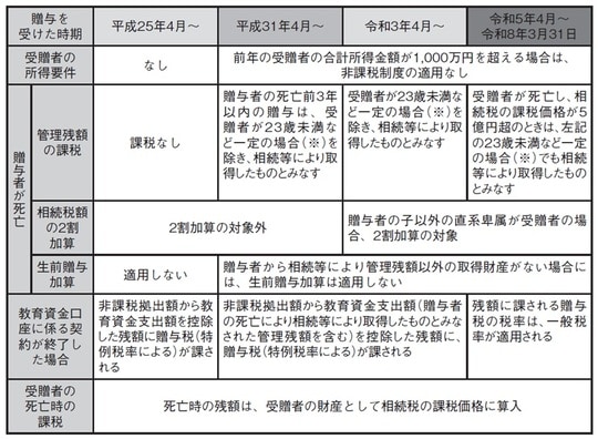 ※ 受贈者が① 23歳未満である場合、②学校等に在学中の場合、③教育訓練給付金の支給対象となる教育訓練を受講している場合