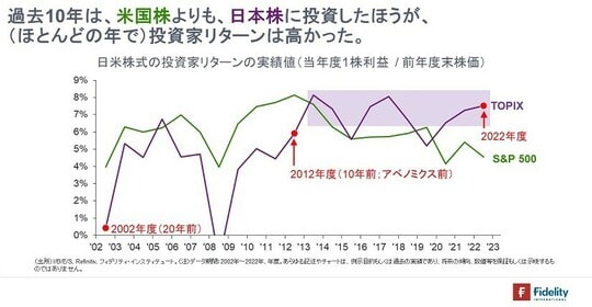 ［図表2］日米株式の投資家リターンの実績値（当年度1株利益／前年度末株価）