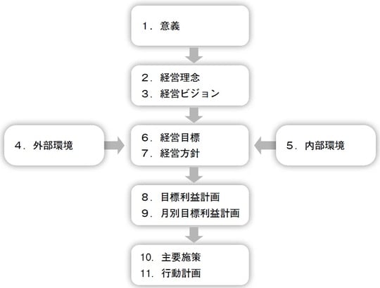 ▲経営計画のフロー。この順序で考え、議論する。