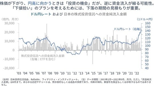 ［図表4］ドル円レートおよび日本の株式投資信託への資金純流入金額