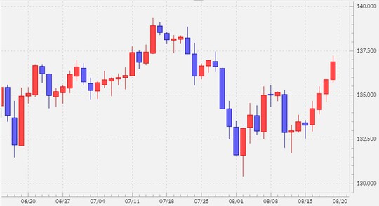 出所：マネックストレーダーFX