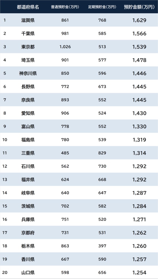 出所：総務省『家計調査 貯蓄・負債編 2025年平均』 ※本調査は市区町村単位での算出。便宜上、都道府県庁所在地の数値を都道府県と明記している
