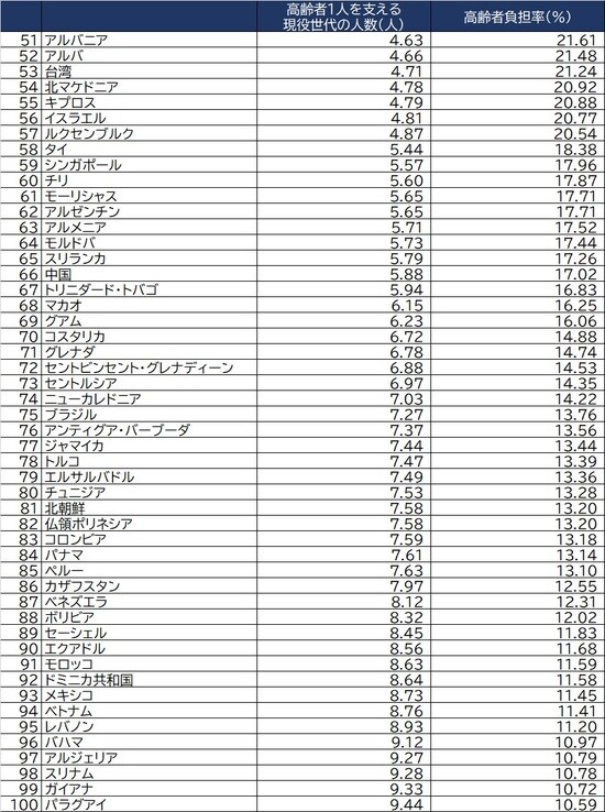 出所：2020年世界銀行の統計を基に算出