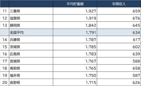 出所：総務省『2020年家計調査 貯蓄・負債編』より作成