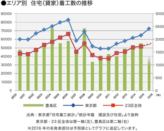 ［図表8］地域別住宅着工数の推移