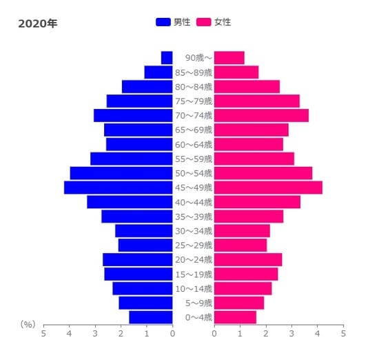 【図表1】町田市の人口ピラミッド 出典：総務省「国勢調査」、国立社会保障・人口問題研究所「日本の地域別将来推計人口」