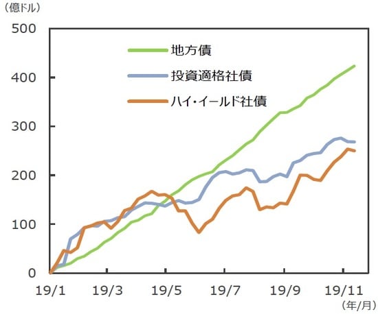 （注）EPFRグローバル：米国に本社を置く金融商品の調査会社。2019年9月末現在35.8兆ドル規模の世界のファンドの資金フローデータを持つ。  データは2019年1月2日～2019年11月13日。週次ベース。2019年1月からの累計。  （出所）EPFRグローバルのデータを基に三井住友DSアセットマネジメント作成