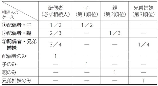※子、親、兄弟姉妹が複数いる場合は表中の法定相続分を人数で按分