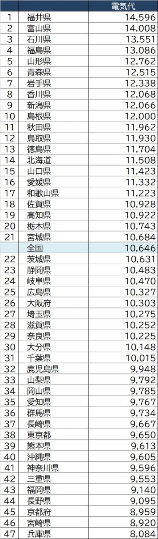 出所：総務省『家計調査家計収支編』より算出  ※二人以上・勤労世帯、2018年～2020年の支出の平均値  ※家計調査は県庁所在地ごとに調査を行い、本記事では便宜上、都道府県と記しています。そのため地域の実情と異なる場合があります。