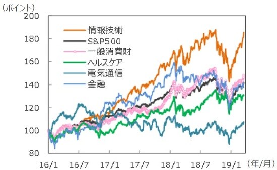 （注）データは2016年1月4日～2019年3月22日。2016年1月4日＝100。 （出所）Bloomberg L.P.のデータを基に三井住友DSアセットマネジメント作成