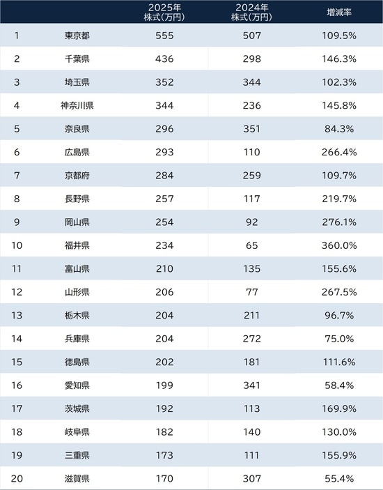 出所：総務省『家計調査 貯蓄・負債編 2025年平均』 ※本調査は市区町村単位での算出。便宜上、都道府県庁所在地の数値を都道府県と明記している