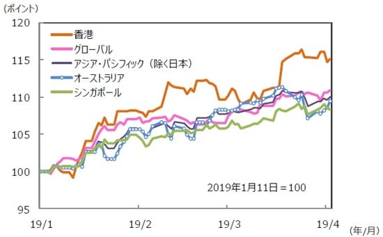 （注）データは2019年1月11日～2019年4月12日。S＆P REIT指数の国・地域別指数（配当込み、現地通貨ベース）。 （出所）FactSet、Bloomberg L.P.のデータを基に三井住友DSアセットマネジメント作成