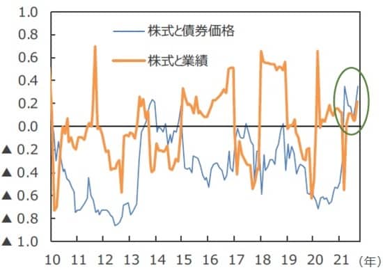 （注1）データは2010年1月～2021年9月。 （注2）相関係数は株式と業績（債券価格）がともに上昇/下落すれ ばプラス。一方、業績（債券価格）が下落（上昇）して、株 価が上昇（下落）すればマイナス。相関係数はS&P500種 指数と米国債、1ヵ月先予想EPSで、12カ月ベース。S＆P 500種指数はトータルリターン。米国債はBloomberg Barclays U.S. Treasury Total Return Index。 （出所）Bloombergのデータを基に三井住友DSアセットマネジメント作成