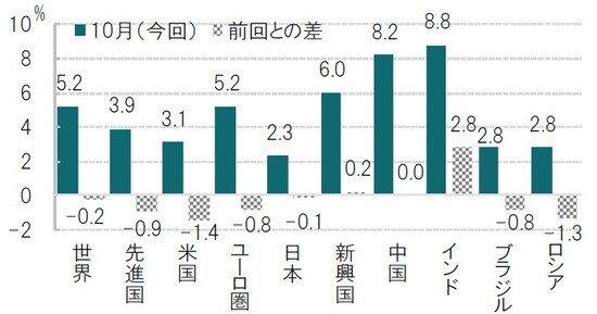 時点：2021年10月の予想（左）、右は6月予想からの変化＋は上方修正 出所：IMFのデータを使用してピクテ投信投資顧問作成