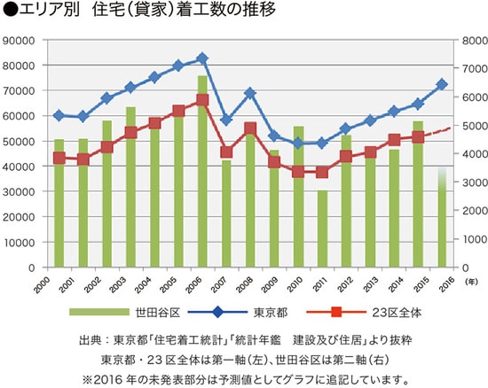 ［図表8］地域別住宅着工数の推移