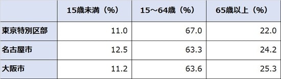 出所：平成27年「国勢調査」より