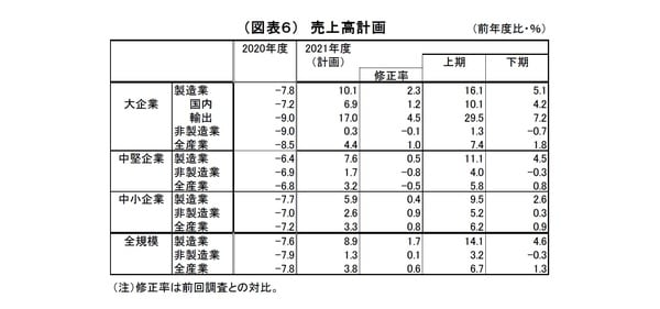 ［図表6］売上高計画