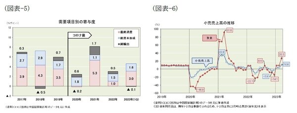 【図表5】【図表6】