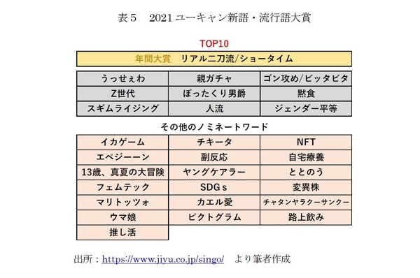 ［図表5］2021ユーキャン新語・流行語大賞 
