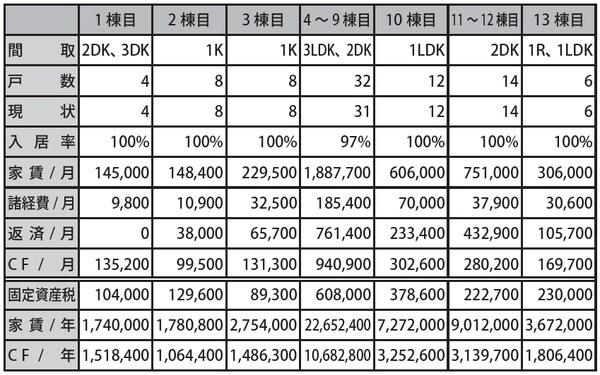 （1 棟目は売却前のデータ）