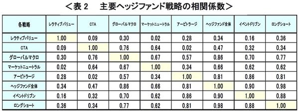 出所：ブルームバーグデータを基に東海東京調査センター作成 ※ヘッジファンド全体および個別戦略の相関係数算出はユーリカヘッジ・ヘッジファンド指数を使用。