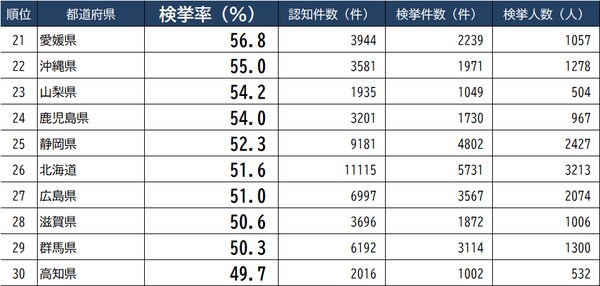 出所：警察庁『犯罪統計（令和3年1～12月分 確定値)』より