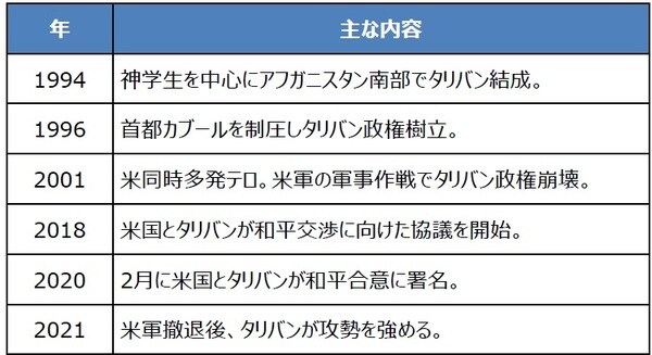 (出所)各種報道を基に三井住友DSアセットマネジメント作成
