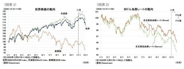 ［図表1］世界株価の動向 ［図表2］対ドル為替レートの動向
