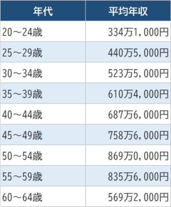 【図表】大卒男性会社員…「大企業」と「中小企業」の平均年収の推移|資産形成ゴールドオンライン 【図表】大卒男性会社員…「大企業」と「中小企業」の平均年収の推移|資産形成ゴールドオンライン
