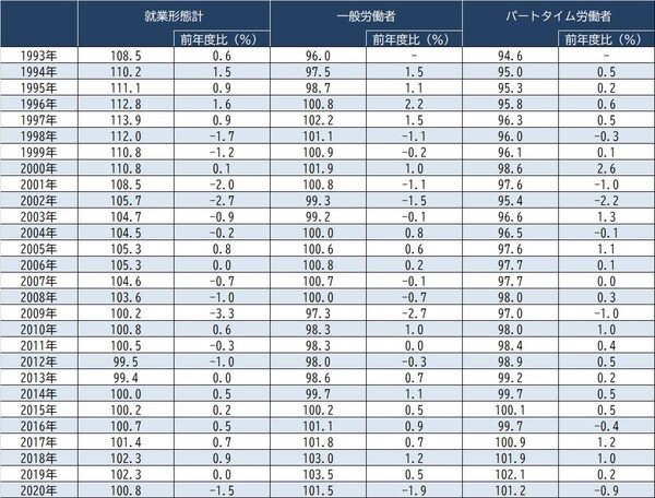 ※出所:厚生労働省『毎月勤労統計調査』より作成 ※現金給与総額指数 (調査産業計、事業所規模5人以上) ※指数は平成27年平均=100とした数値 ※平成24年度以前の数値は「時系列比較のための推計値」を用いている