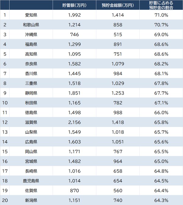 出所：総務省『家計調査 貯蓄・負債編』（2022年）