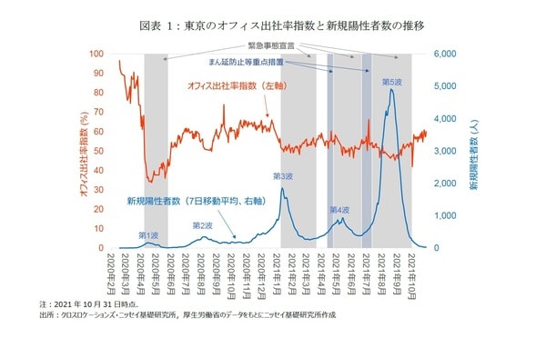 ［図表1］東京のオフィス出社指数と新規陽性者の推移