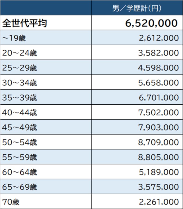 出所：厚生労働省『令和2年賃金構造基本統計調査』より作成 ※「鉄道業」従業員1,000以上企業より算出。実情と異なる場合がある点に留意が必要