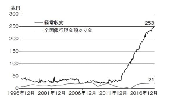  ［図表2］日本の経常収支と全国銀行の現金・預かり金の推移（1996年12月～2018年8月  ）出所：日本銀行、ブルームバーグのデータを使用しピクテ投信投資顧問作成