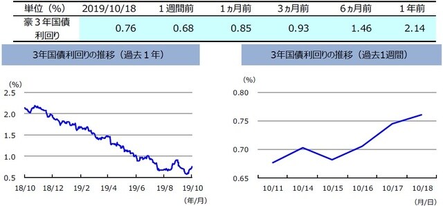 （注）左グラフは2018年10月18日～2019年10月18日、右グラフは2019年10月11日～2019年10月18日。  （出所）リフィニティブのデータを基に三井住友DSアセットマネジメント作成